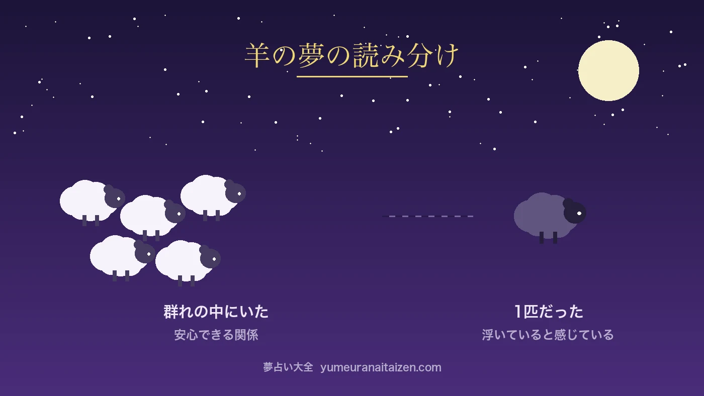 羊の夢の読み分け図(群れと1匹)